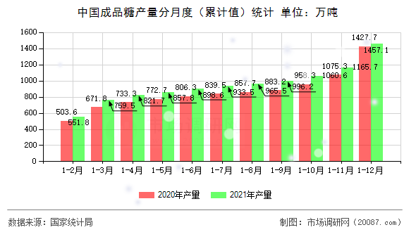 中国成品糖产量分月度（累计值）统计