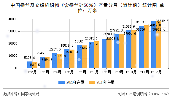 中国蚕丝及交织机织物（含蚕丝≥50％）产量分月（累计值）统计图