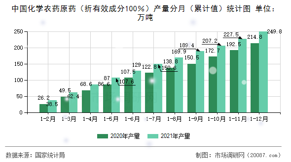 中国化学农药原药(折有效成分100%)产量分月(累计值)统计图 中国化学农药原药(折有效成分100%)产量分月(累计值)统计图