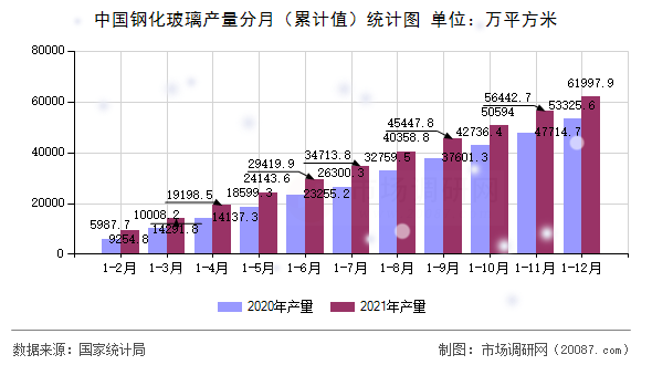 中国钢化玻璃产量分月（累计值）统计图