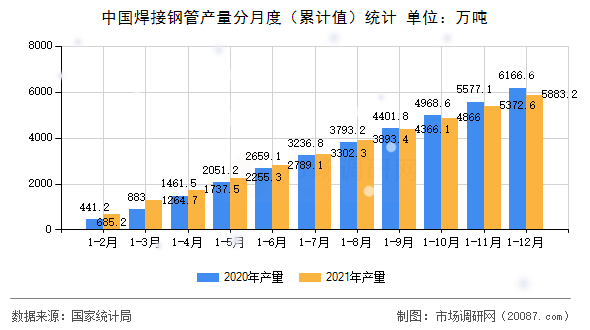 中国焊接钢管产量分月度（累计值）统计