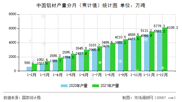 中国铝材产量分月（累计值）统计图