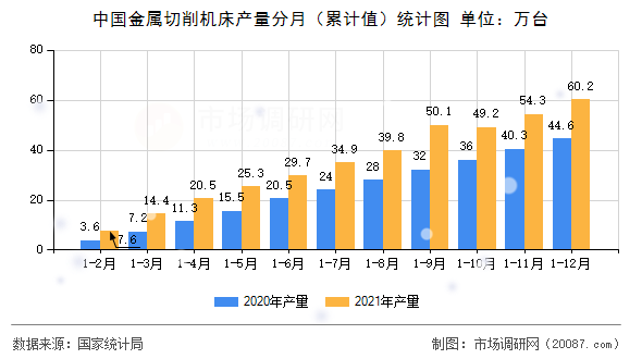 中国金属切削机床产量分月（累计值）统计图