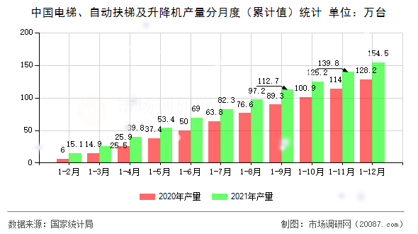 中国电梯、自动扶梯及升降机产量分月度(累计值)统计 中国电梯、自动扶梯及升降机产量分月度(累计值)统计