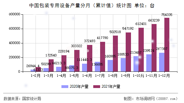 中国包装专用设备产量分月(累计值)统计图 中国包装专用设备产量分月(累计值)统计图