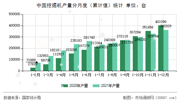 中国挖掘机产量分月度（累计值）统计
