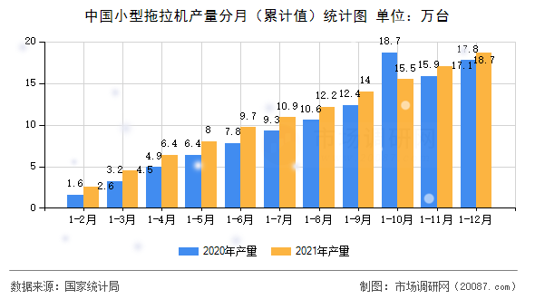 中国小型拖拉机产量分月（累计值）统计图