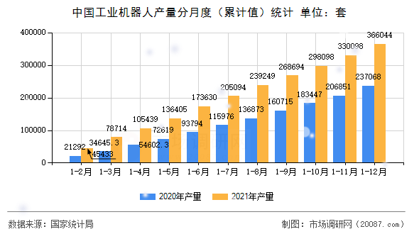 中国工业机器人产量分月度（累计值）统计