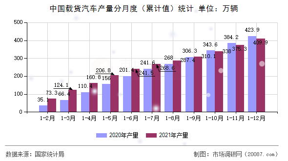中国载货汽车产量分月度(累计值)统计 中国载货汽车产量分月度(累计值)统计