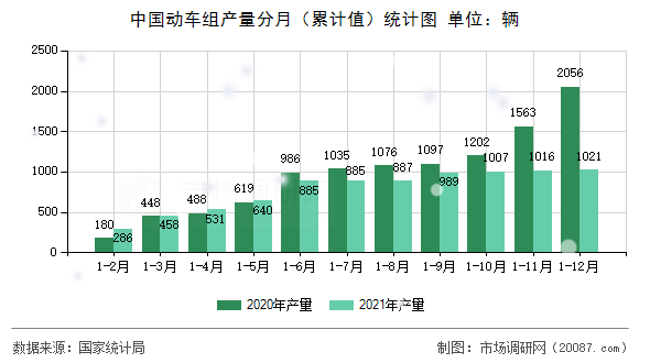 中国动车组产量分月（累计值）统计图