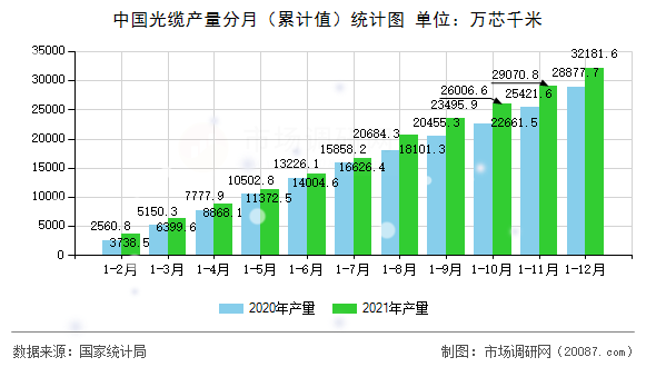 中国光缆产量分月（累计值）统计图