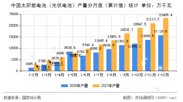 中国太阳能电池(光伏电池)产量分月度(累计值)统计 中国太阳能电池(光伏电池)产量分月度(累计值)统计