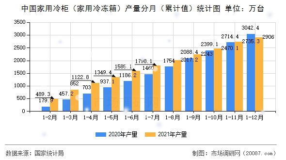 中国家用冷柜(家用冷冻箱)产量分月(累计值)统计图 中国家用冷柜(家用冷冻箱)产量分月(累计值)统计图