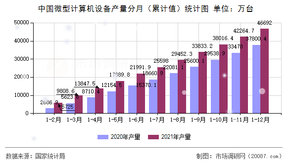 中国微型计算机设备产量分月(累计值)统计图 中国微型计算机设备产量分月(累计值)统计图
