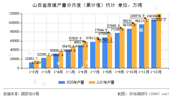 山西省原煤产量分月度(累计值)统计 山西省原煤产量分月度(累计值)统计