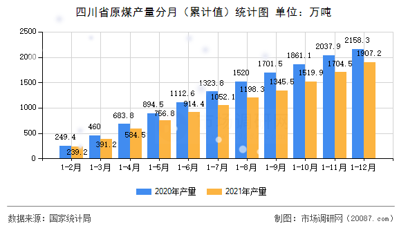 四川省原煤产量分月(累计值)统计图 四川省原煤产量分月(累计值)统计图