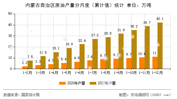 内蒙古自治区原油产量分月度（累计值）统计
