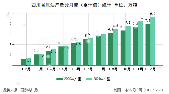 四川省原油产量分月度(累计值)统计 四川省原油产量分月度(累计值)统计