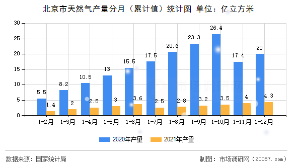 北京市天然气产量分月(累计值)统计图 北京市天然气产量分月(累计值)统计图