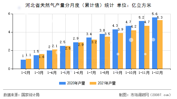 河北省天然气产量分月度(累计值)统计 河北省天然气产量分月度(累计值)统计