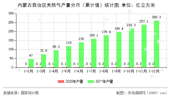 内蒙古自治区天然气产量分月（累计值）统计图