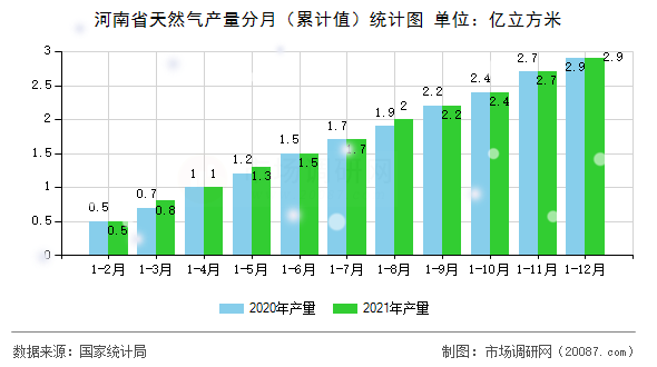 河南省天然气产量分月（累计值）统计图