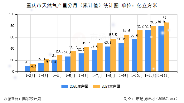 重庆市天然气产量分月（累计值）统计图
