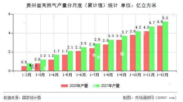 贵州省天然气产量分月度（累计值）统计