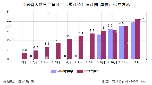 甘肃省天然气产量分月（累计值）统计图