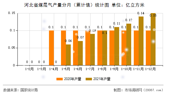 河北省煤层气产量分月（累计值）统计图