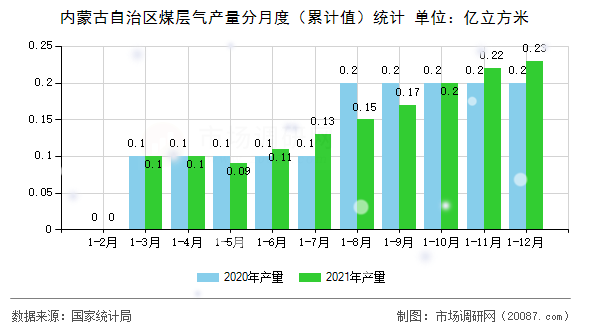 内蒙古自治区煤层气产量分月度（累计值）统计