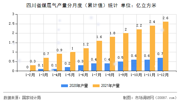 四川省煤层气产量分月度（累计值）统计