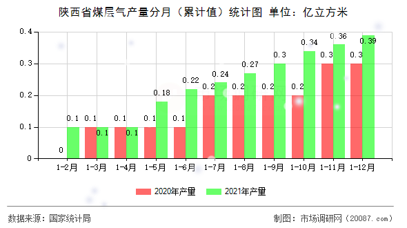 陕西省煤层气产量分月(累计值)统计图 陕西省煤层气产量分月(累计值)统计图