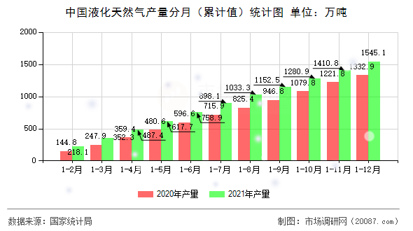 中国液化天然气产量分月(累计值)统计图 中国液化天然气产量分月(累计值)统计图