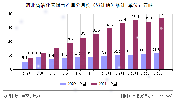 河北省液化天然气产量分月度(累计值)统计 河北省液化天然气产量分月度(累计值)统计