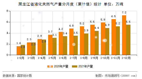 黑龙江省液化天然气产量分月度（累计值）统计