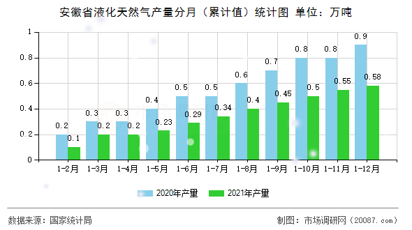 安徽省液化天然气产量分月(累计值)统计图 安徽省液化天然气产量分月(累计值)统计图