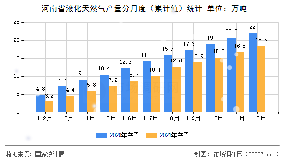 河南省液化天然气产量分月度（累计值）统计