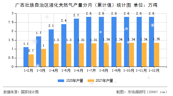 广西壮族自治区液化天然气产量分月（累计值）统计图