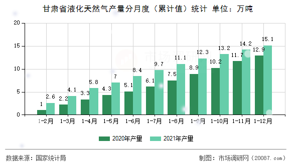 甘肃省液化天然气产量分月度(累计值)统计 甘肃省液化天然气产量分月度(累计值)统计