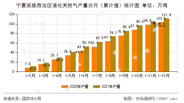 宁夏回族自治区液化天然气产量分月（累计值）统计图