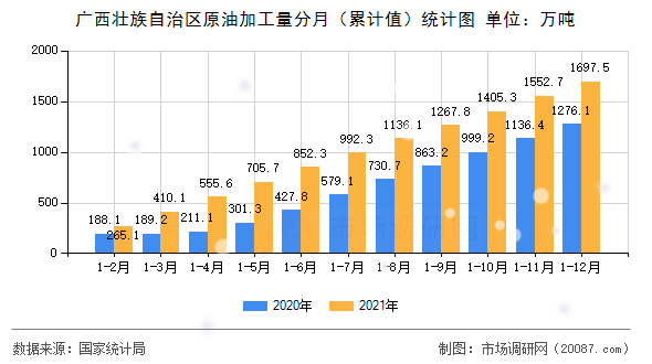 广西壮族自治区原油加工量分月（累计值）统计图