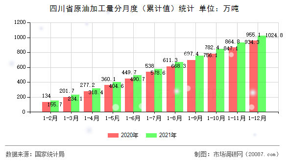 四川省原油加工量分月度（累计值）统计