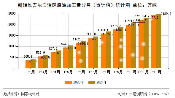 新疆维吾尔自治区原油加工量分月(累计值)统计图 新疆维吾尔自治区原油加工量分月(累计值)统计图
