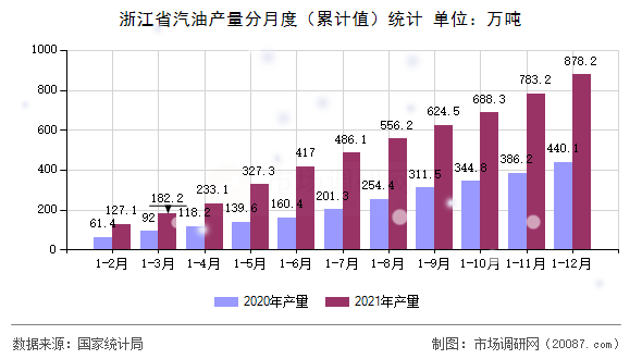浙江省汽油产量分月度(累计值)统计 浙江省汽油产量分月度(累计值)统计