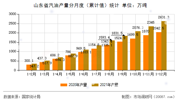 山东省汽油产量分月度(累计值)统计 山东省汽油产量分月度(累计值)统计