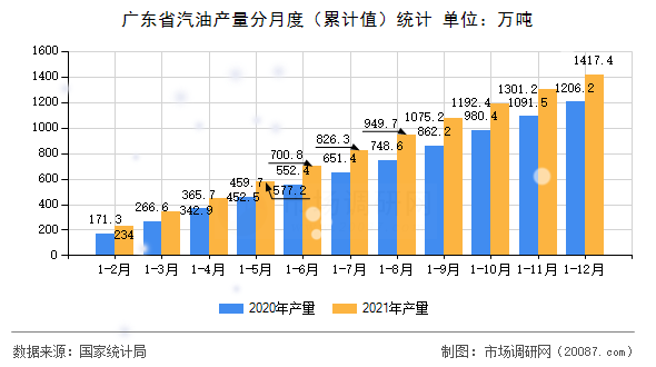 广东省汽油产量分月度（累计值）统计