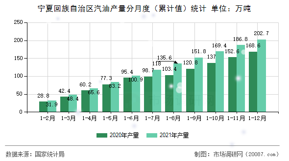 宁夏回族自治区汽油产量分月度(累计值)统计 宁夏回族自治区汽油产量分月度(累计值)统计