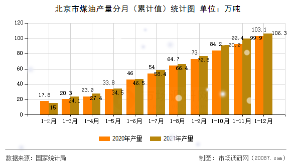 北京市煤油产量分月（累计值）统计图