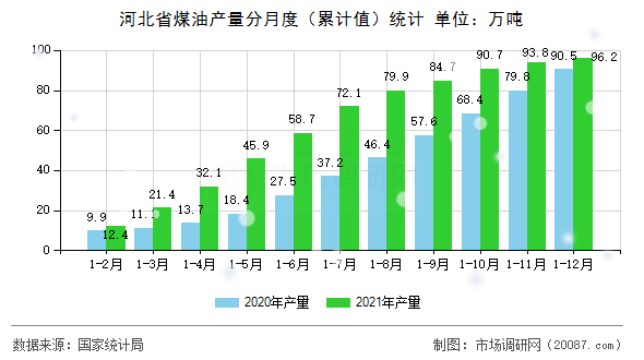 河北省煤油产量分月度(累计值)统计 河北省煤油产量分月度(累计值)统计